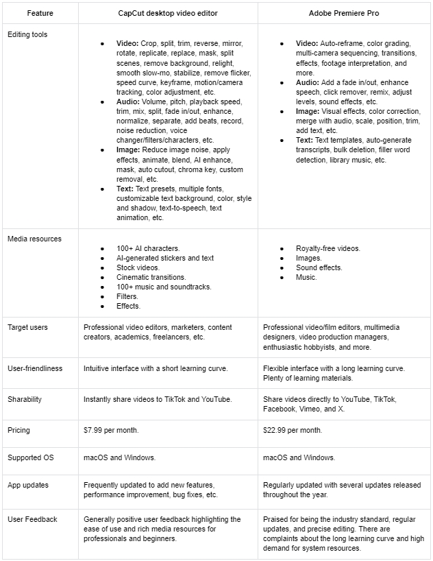 CapCut vs Adobe Premiere Pro